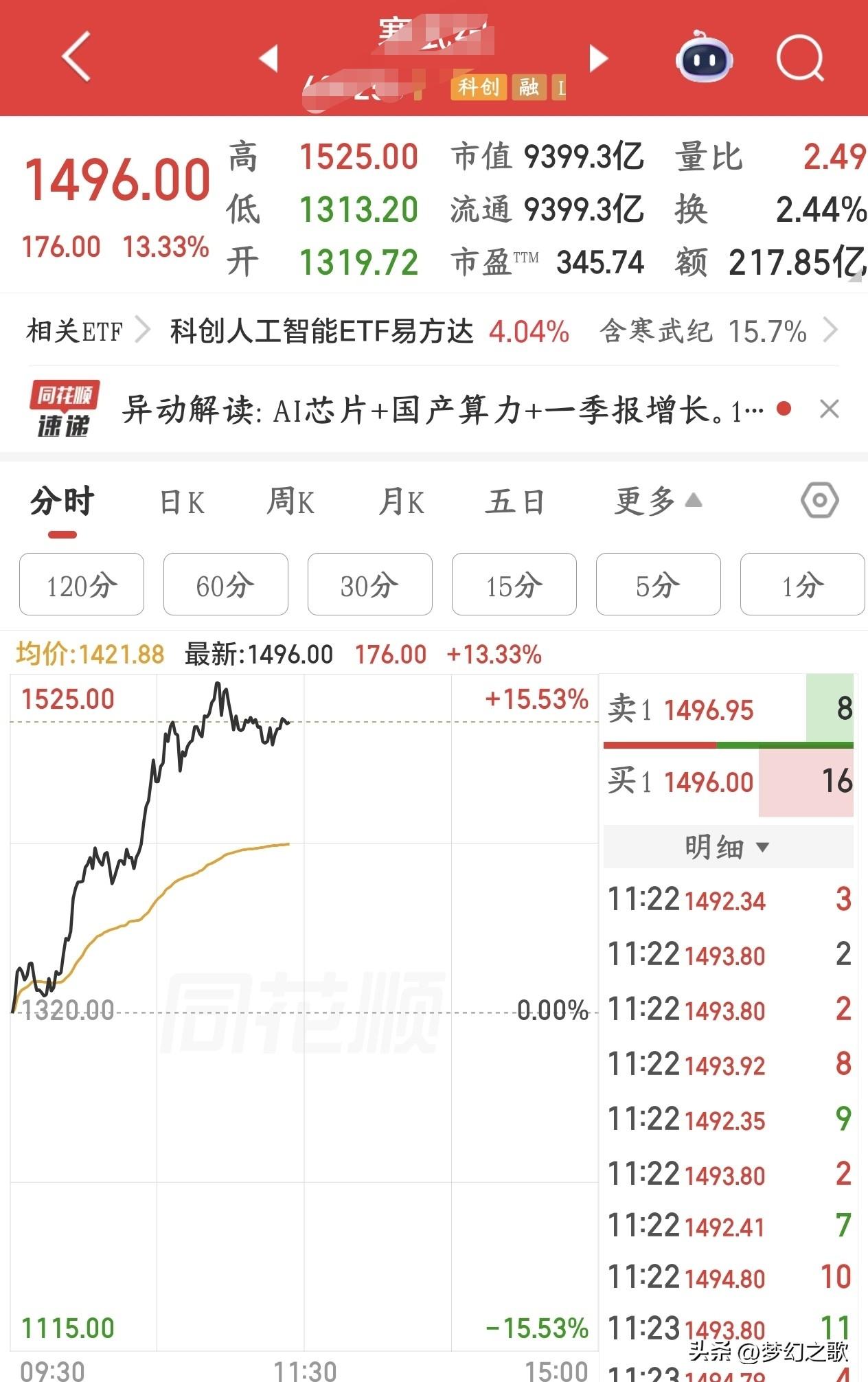 谁说科技股要玩完的，看看这个算力龙头，马上就要破万亿市值大关了
现在科技股可以说