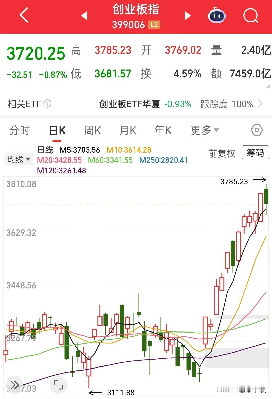 怕啥来啥，指数下午还是拉回来一些，中午就希望下午加速下去一步到位，这样拉回来并不