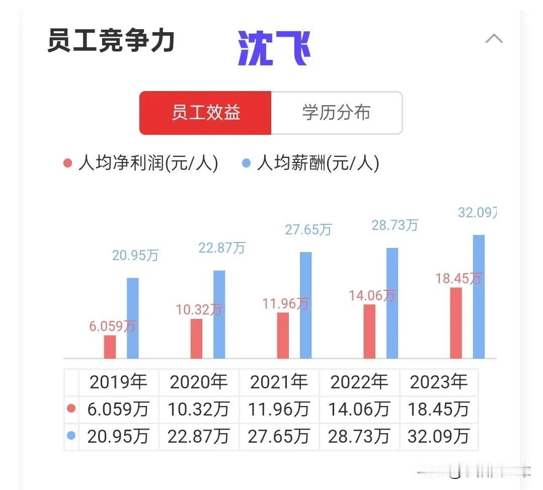 沈飞、西飞、成飞哪个待遇好？收入高？
按上市公司的公开资料显示：
沈飞人均收入3