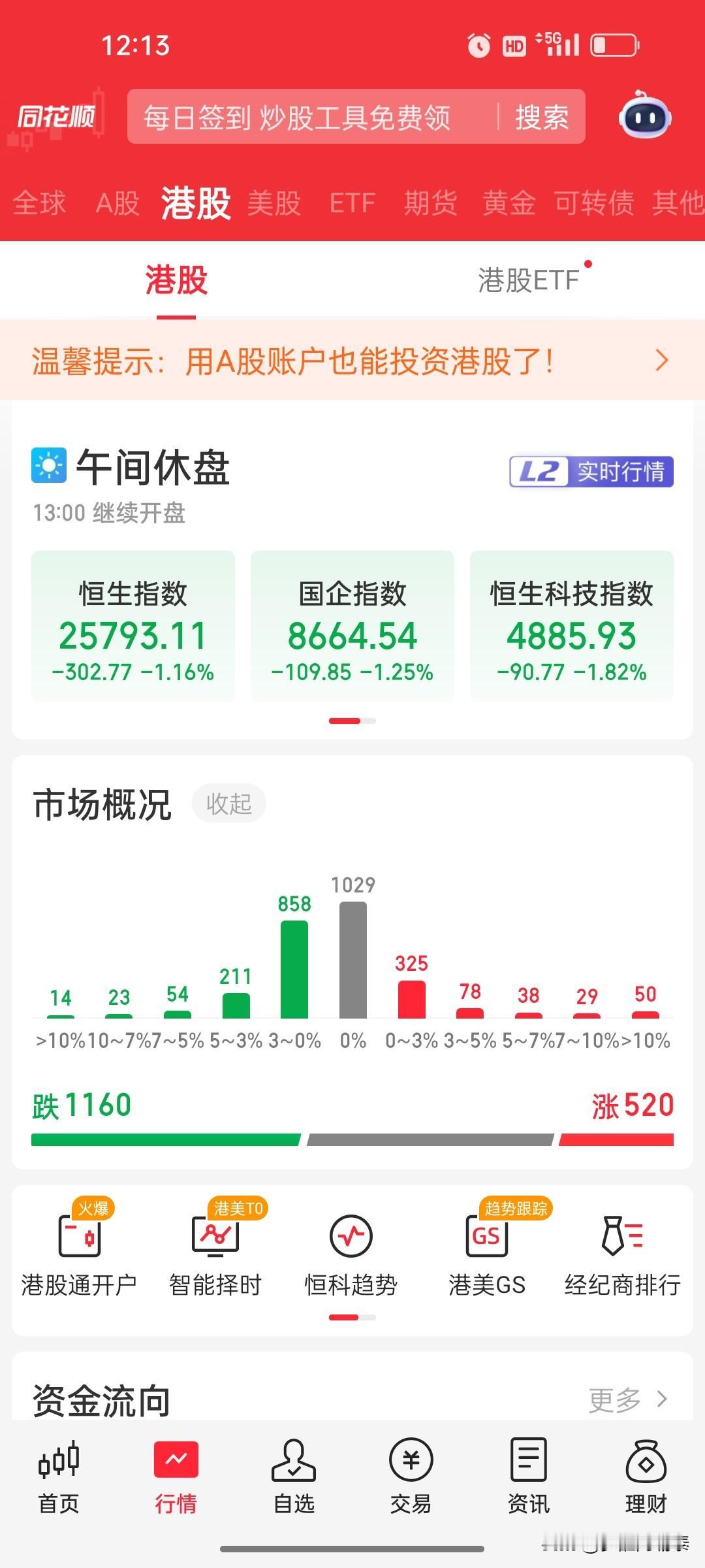 港股午评：恒科指大跌1.83%，赛力斯跌超6%，天星医疗却暴涨132%！
 
2