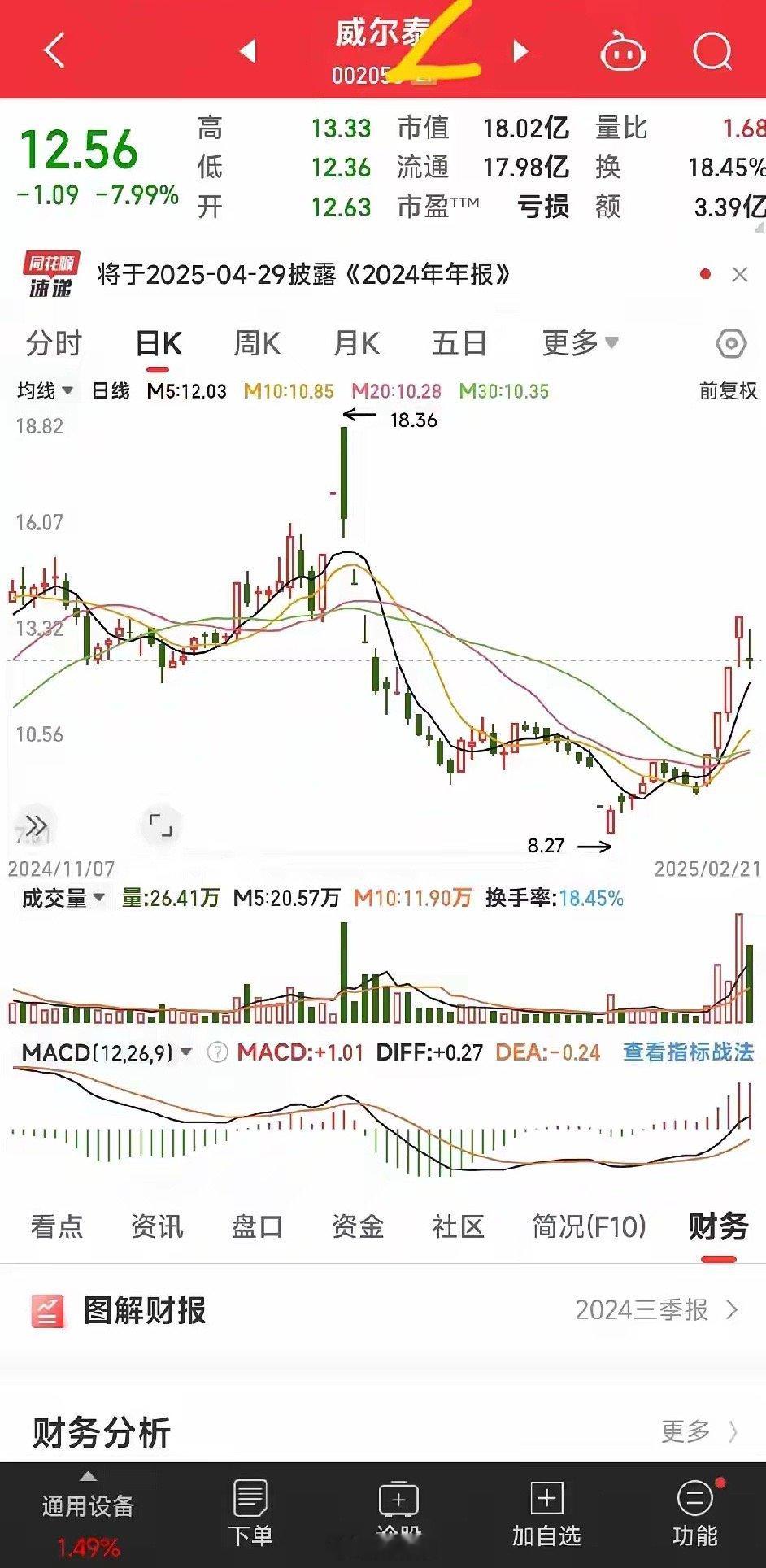 这只亏损股这个星期的五个交易日，它就出现了四个涨停板，涨得很猛的。但是昨天它不行