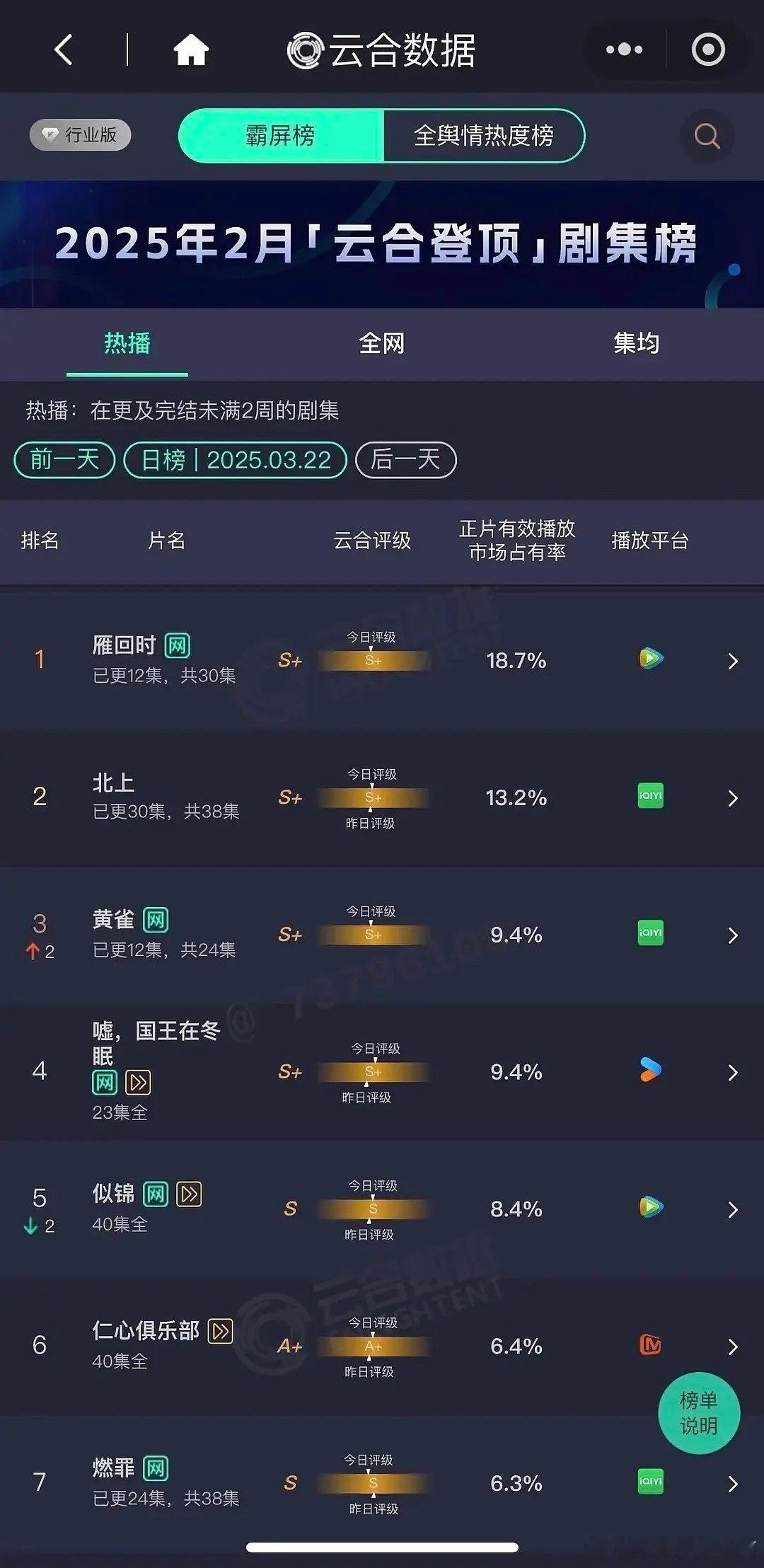 陈都灵《雁回时》今日云合再次登顶，占有率18.7%，太争气了[鼓掌][鼓掌][鼓