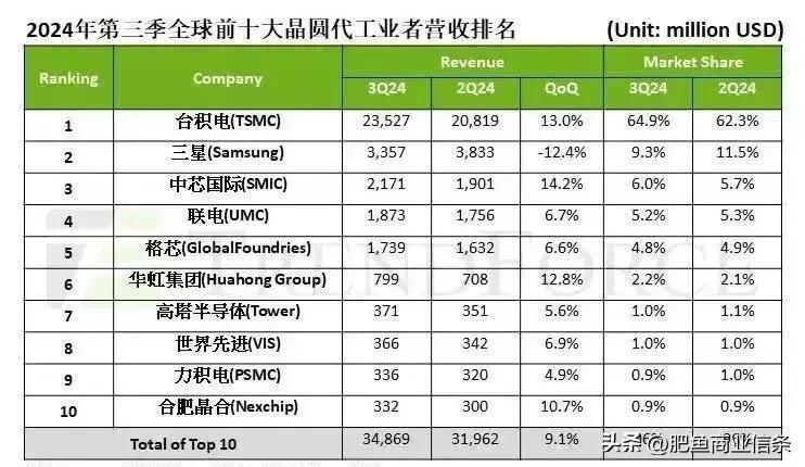 你以为的中芯，还在努力追赶，真实的中芯，已经是全球第三的芯片代工厂，仅次于三星。