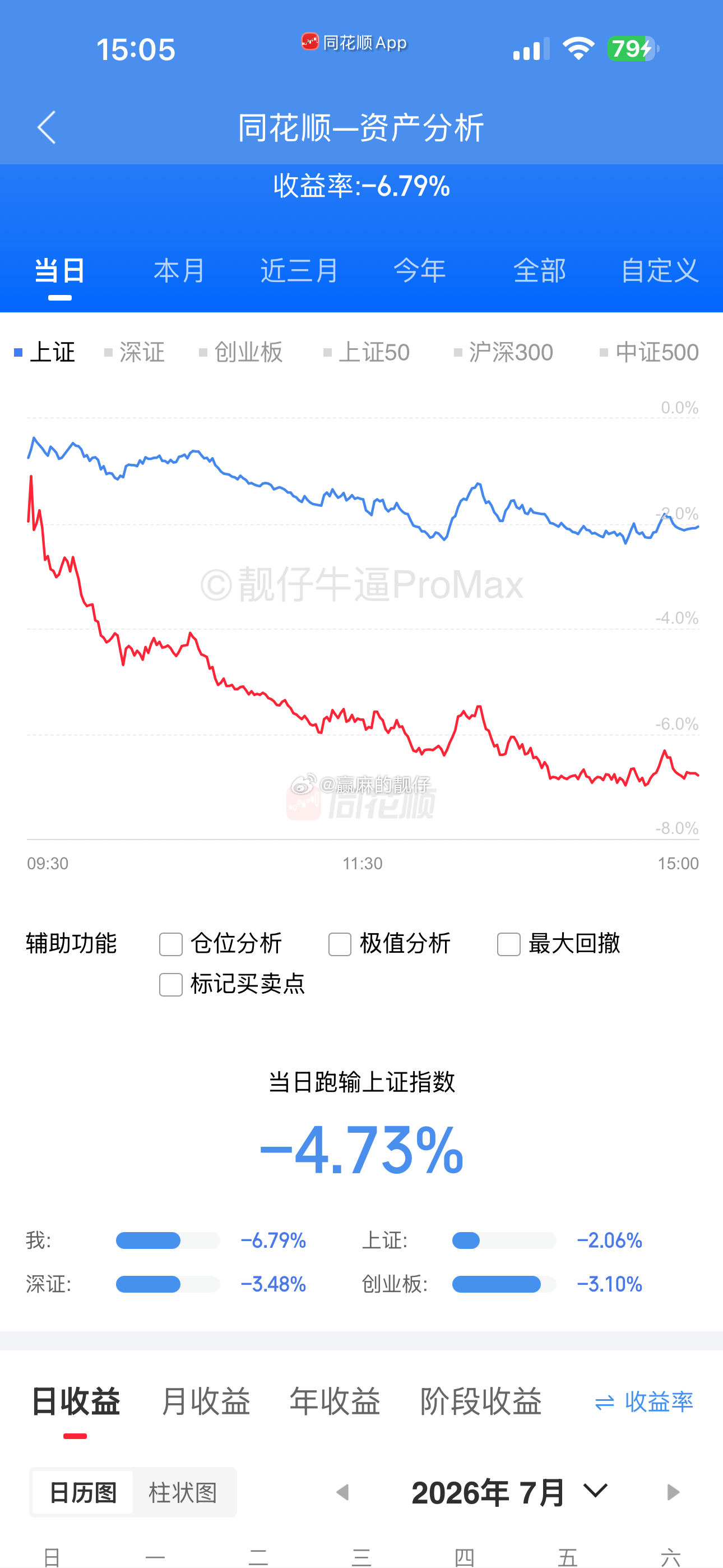 上周五盘中创了今年最大单日涨幅，今天就创了今年最大单日亏损