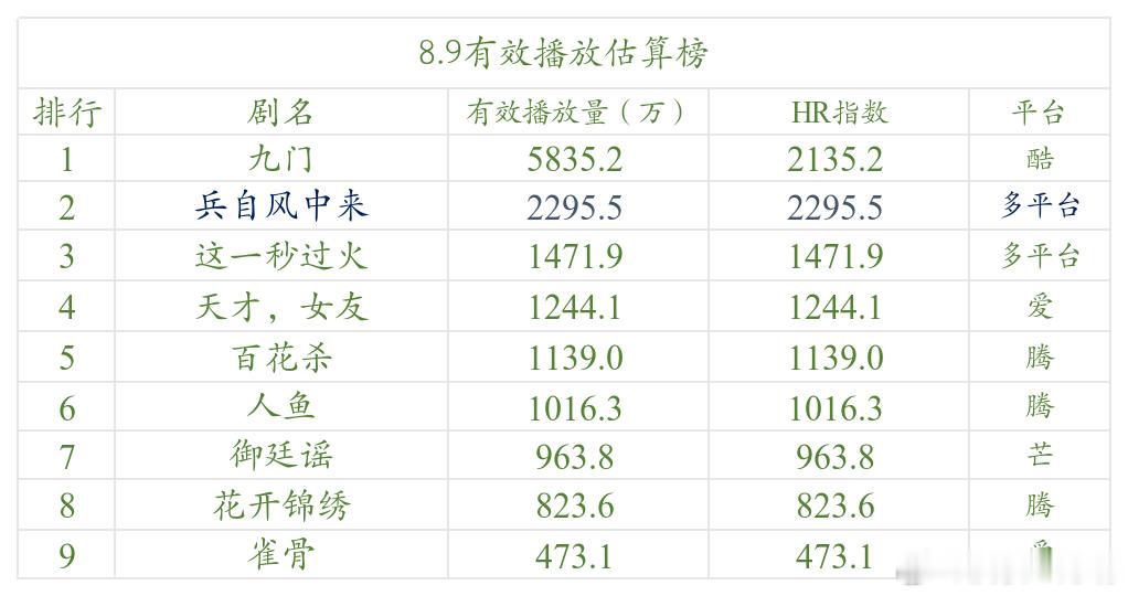 今日数据分析 现在补8.9的数据分析。周日各方都很努力，包括上新剧的平台，所以大