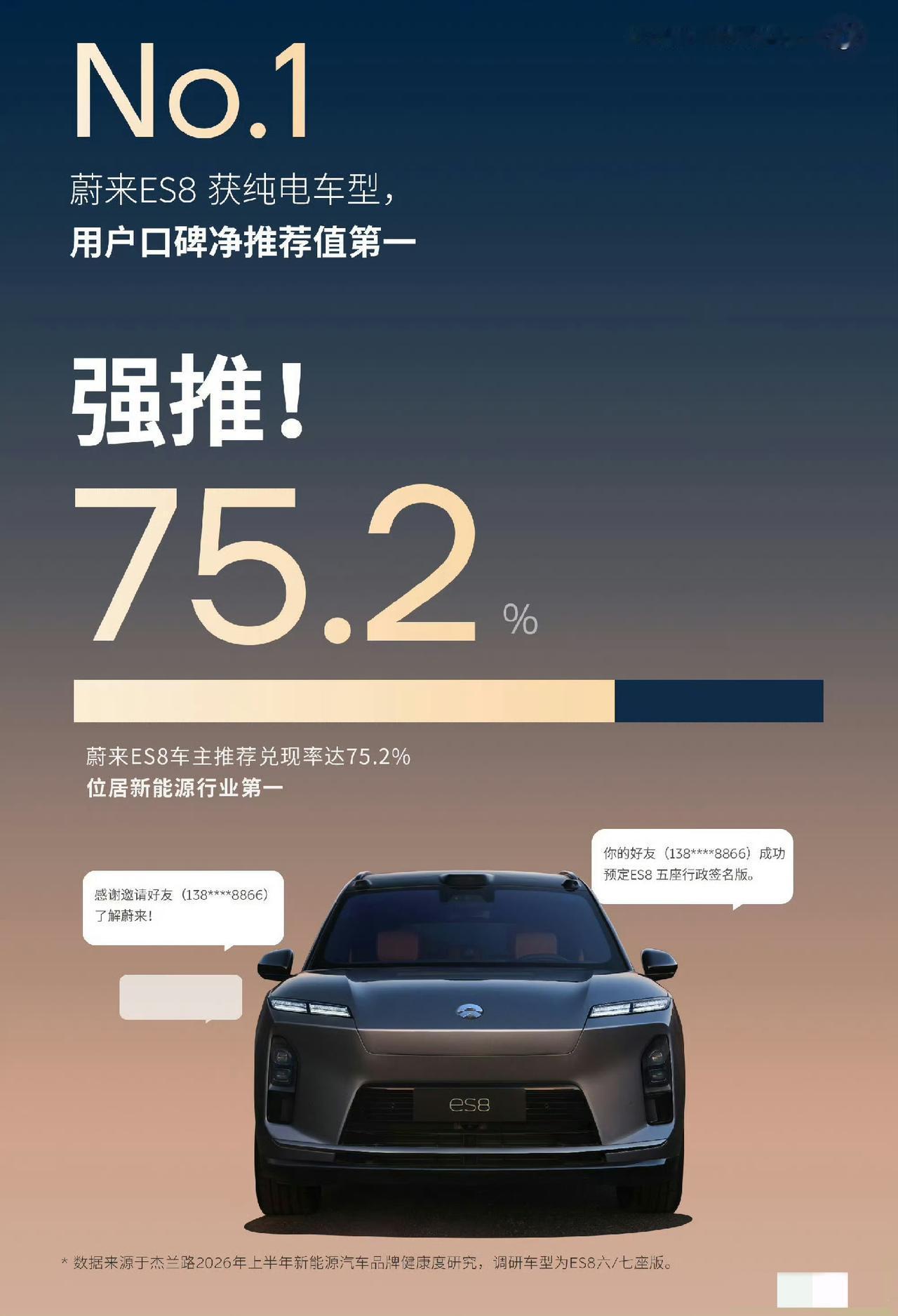 85.3高分NPS，蔚来ES8拿下四十万级市场双料榜首！

调研机构杰兰路放出最