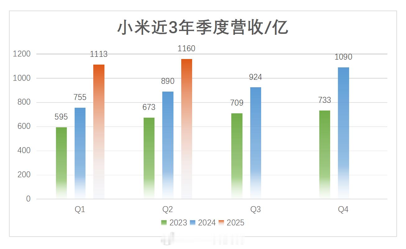 仔细聊一聊小米二季度财报，一个夸张的事情是，汽车业务毛利已经超过手机，手机毛利在