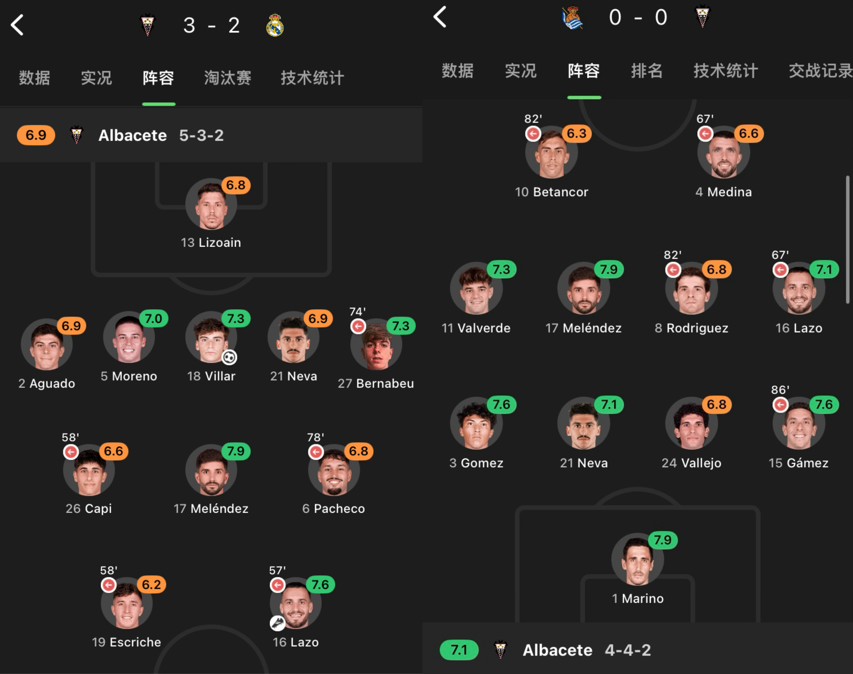 阿尔巴塞特淘汰皇马的首发阵容，跟他们上一场联赛阵容比较，轮换了8个球员。 