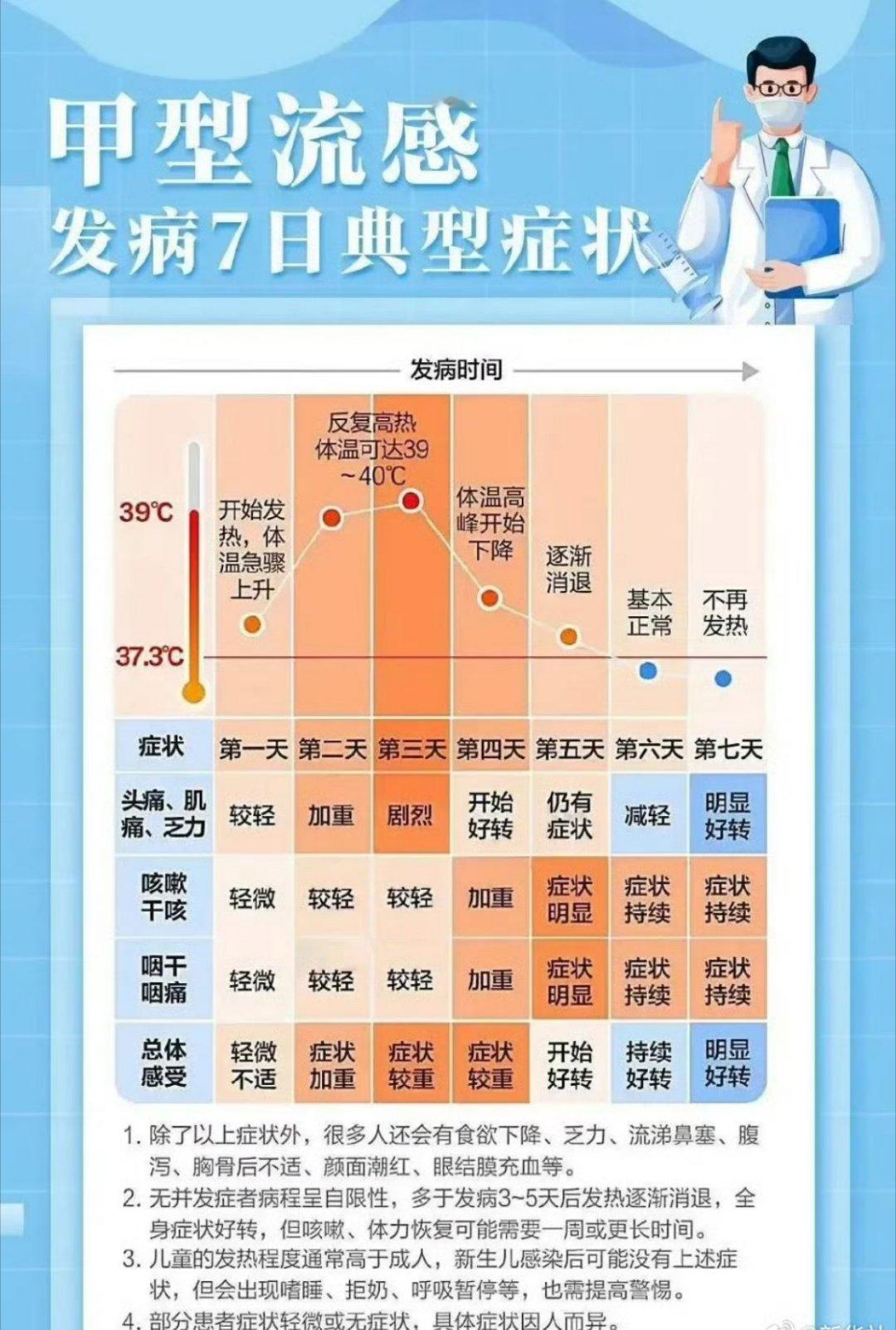 关于甲流这些知识你要了解  这个很重要！近期，流感高发，全国多地疾控紧急提醒，要
