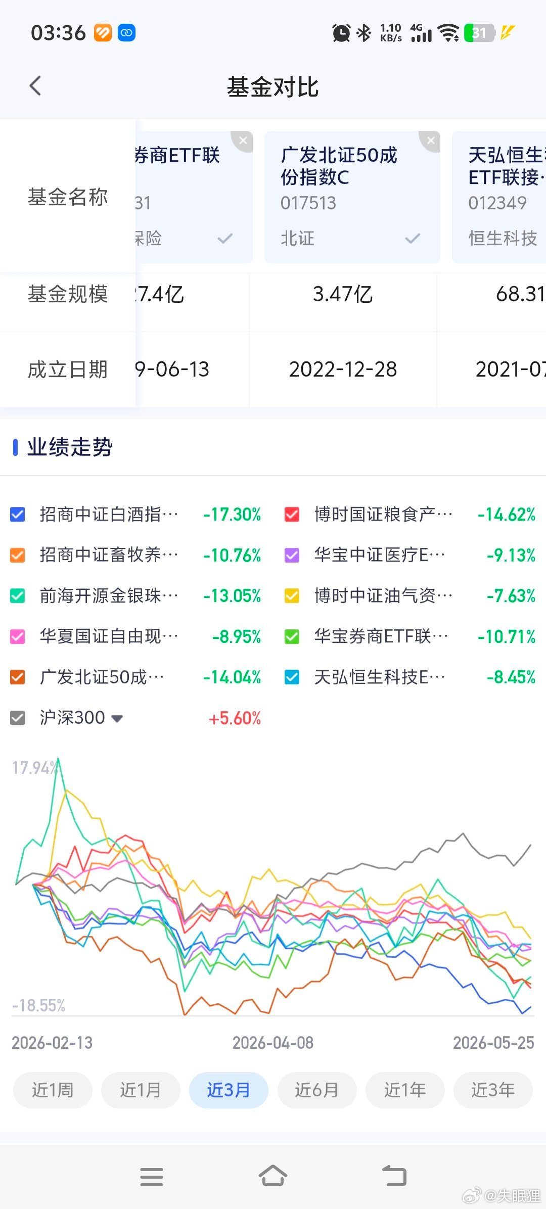 这三个月的走势，非科技类的票票。 