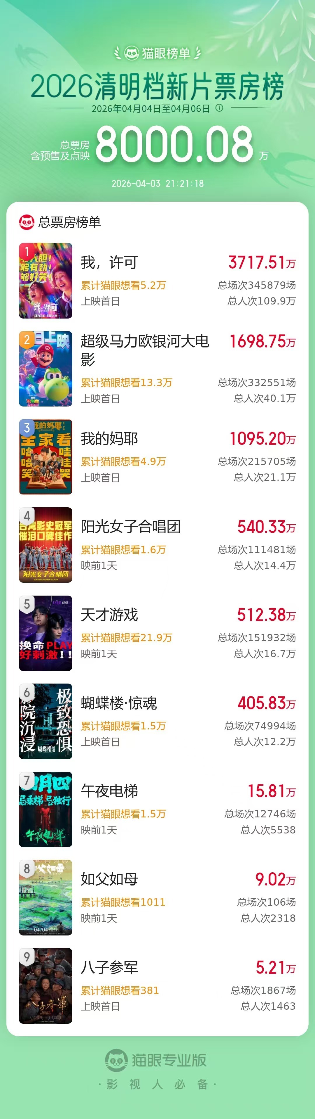 2026清明档新片总票房破8000万 据猫眼专业版数据，截至4月3日21时21分