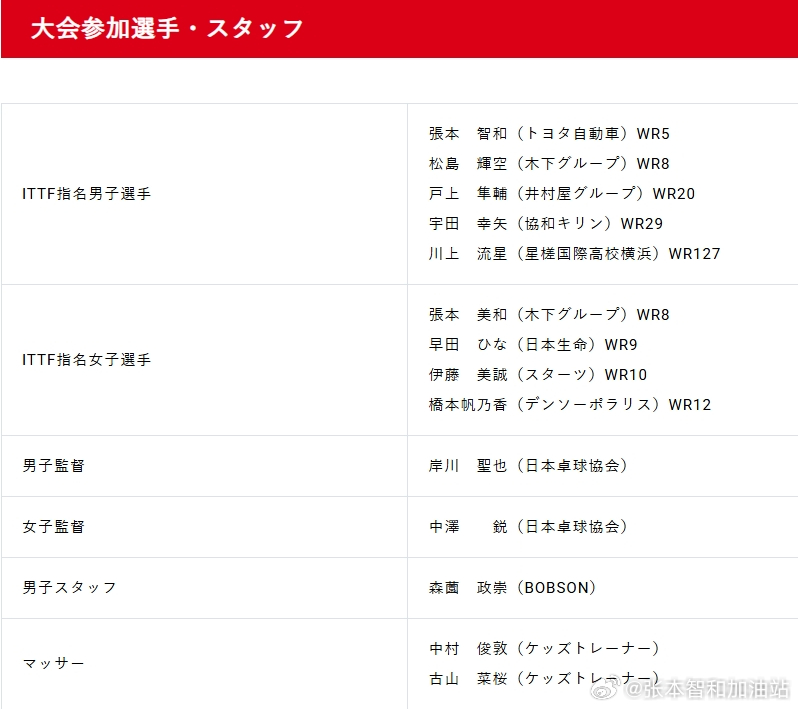 2026澳门乒乓球世界杯张本智和 260306，日乒公布澳门世界杯参赛球员和随行