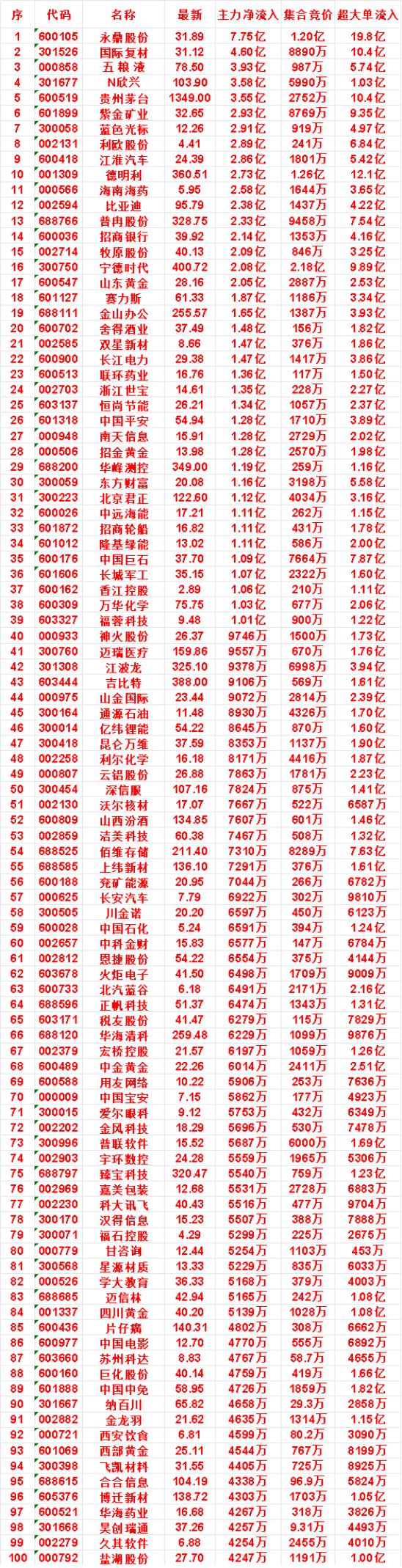 7月30日开盘45分钟，主力资金“买入的 ”的名单一览！


北京君正：最新价 