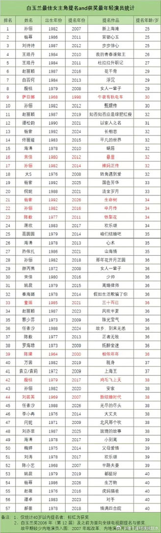 白玉兰视后提名最年轻女演员统计 