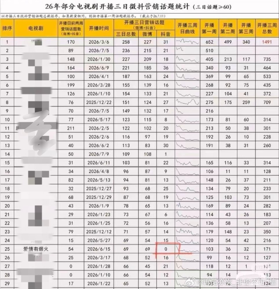 26年部分电视剧，爱情有烟火是唯一一部斗音0️⃣宣发从A到S+剧的含金量! 