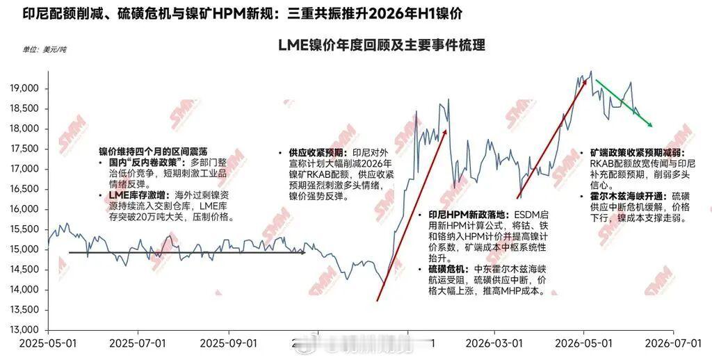 印尼镍矿政策调整，从政策收紧，到政策宽松，再到收紧转变，沪镍价格每一步都紧跟政策