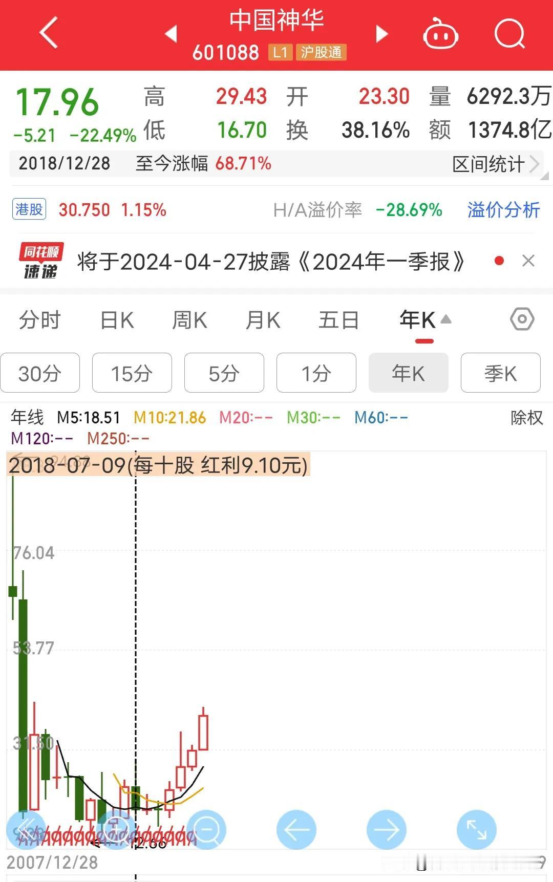十年前2015年12月28号以中国神华收盘价14.97块钱买入1000股投入14