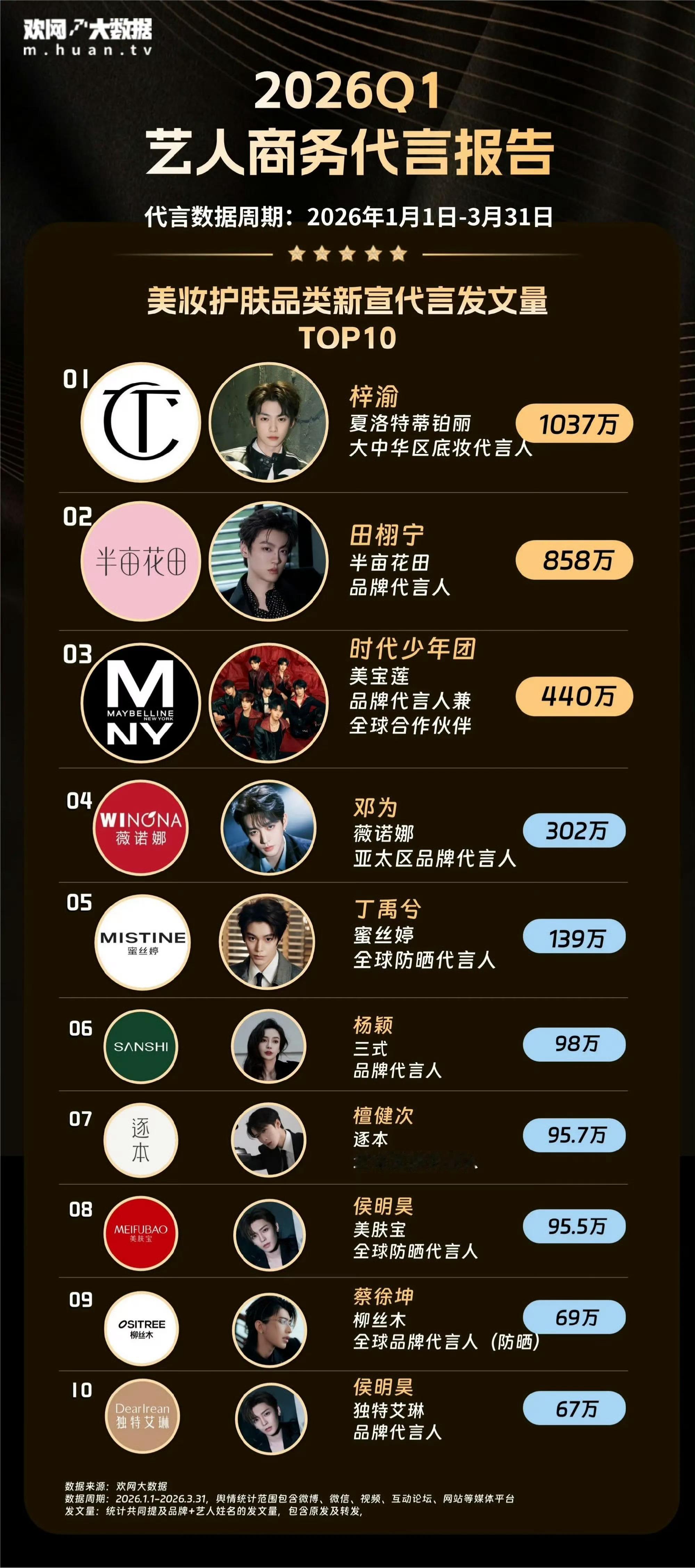 美妆护肤品类新宣代言TOP102026年Q1美妆护肤品类新宣代言发文量TOP10