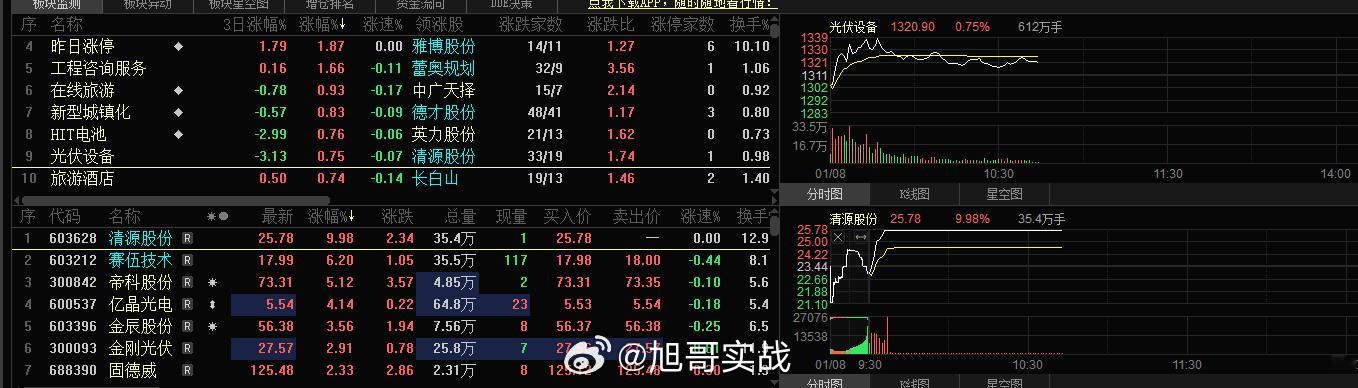 客观的来讲光伏的最强高标就是老情人清源股份，赛伍技术就是一个跟风，板块效应强他能