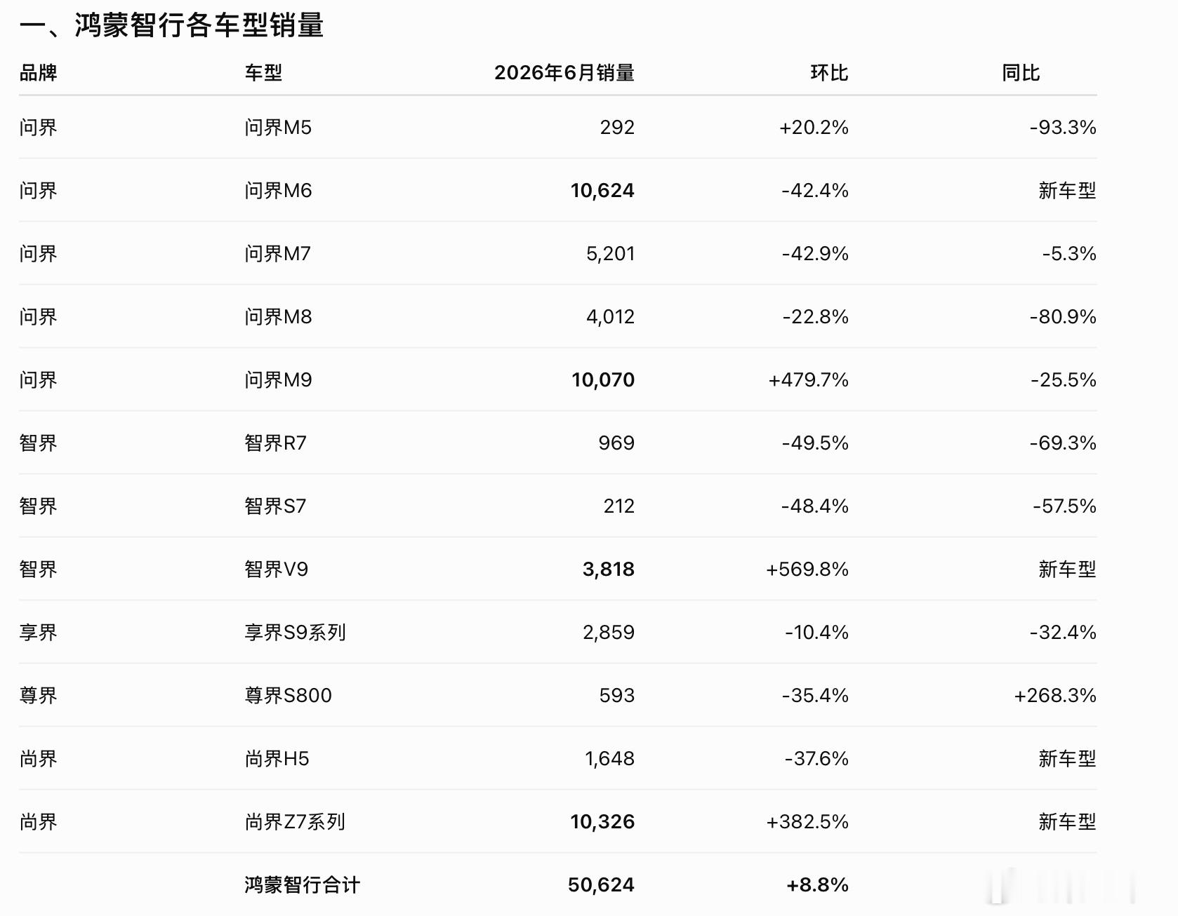 6月销量透视：新能源新车驱动效应凸显，结构性风险不容忽视鸿蒙智行与小米汽车202