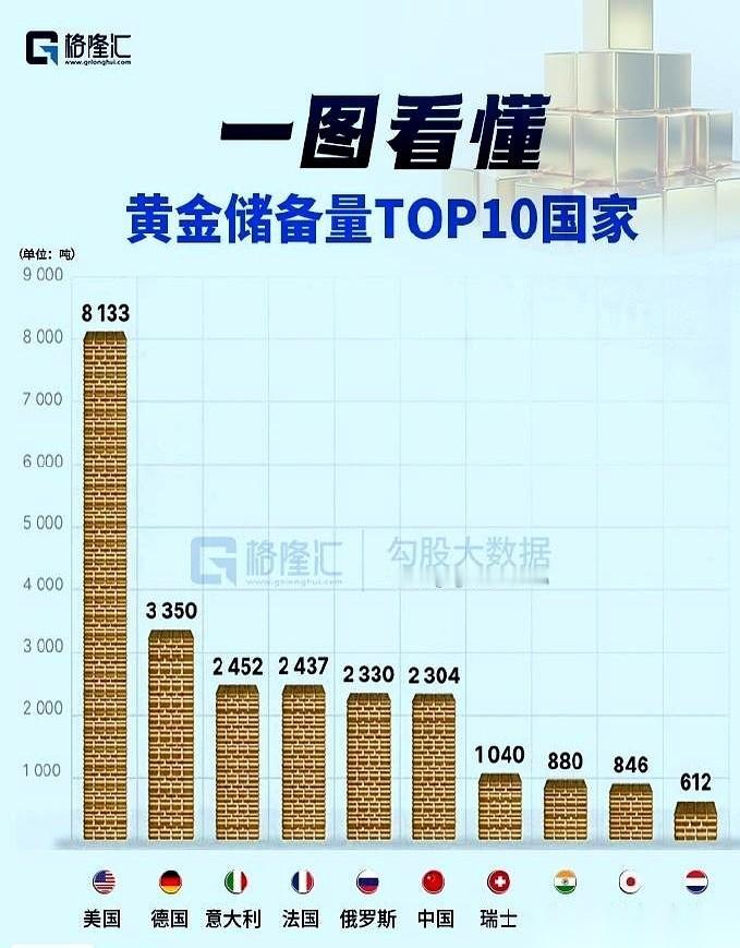 全球央行的家底到底有多厚？直接看黄金储备。
美国，8133吨。
这个数字一出来，