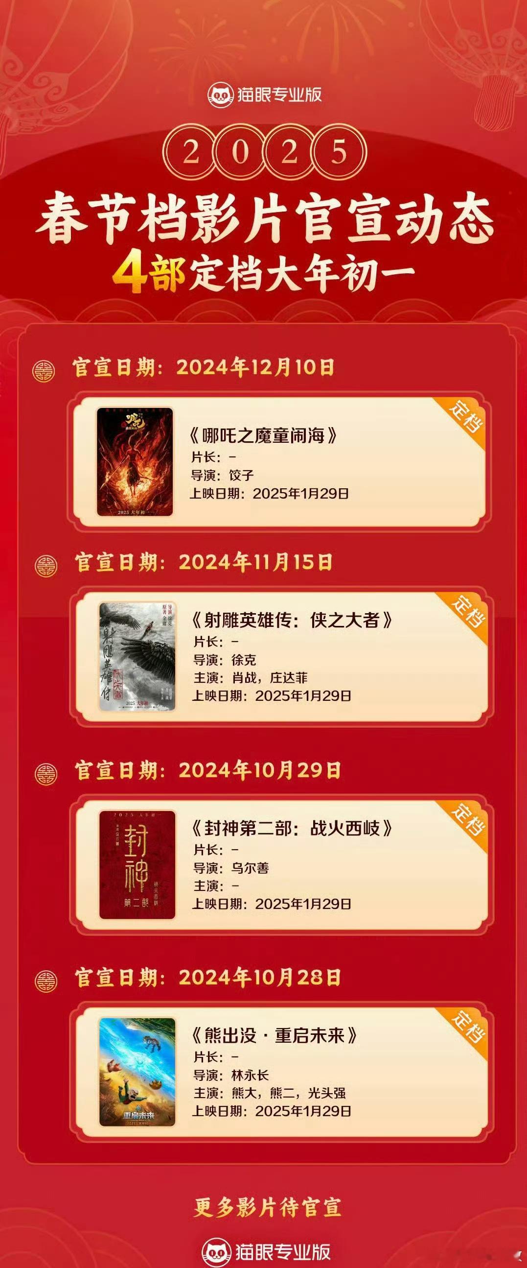 4部影片定档春节档 截至当前共有4部影片定档2025年春节档上映[打call]，