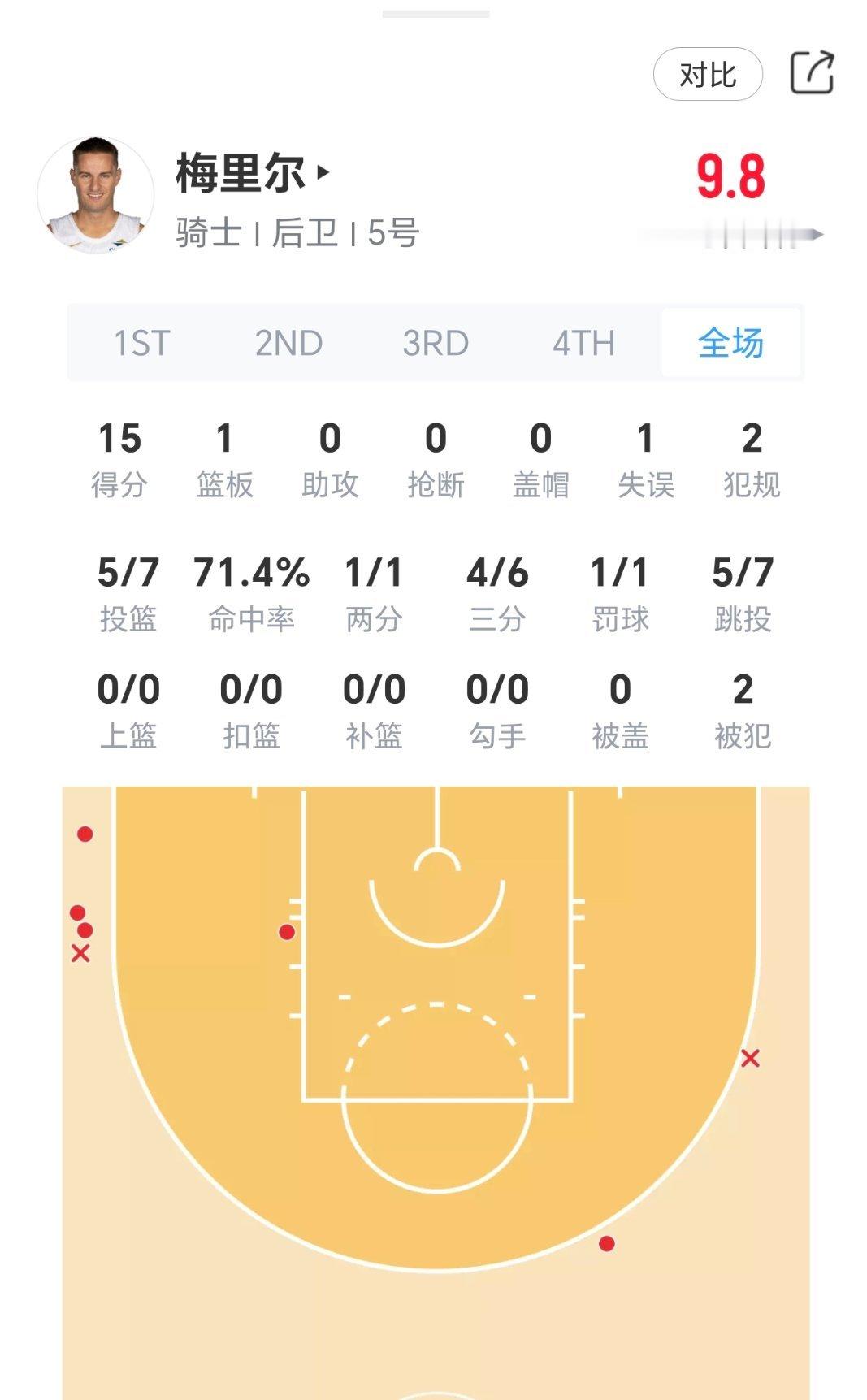 梅皇上半场表现：打几分？骑士vs活塞nba季后赛