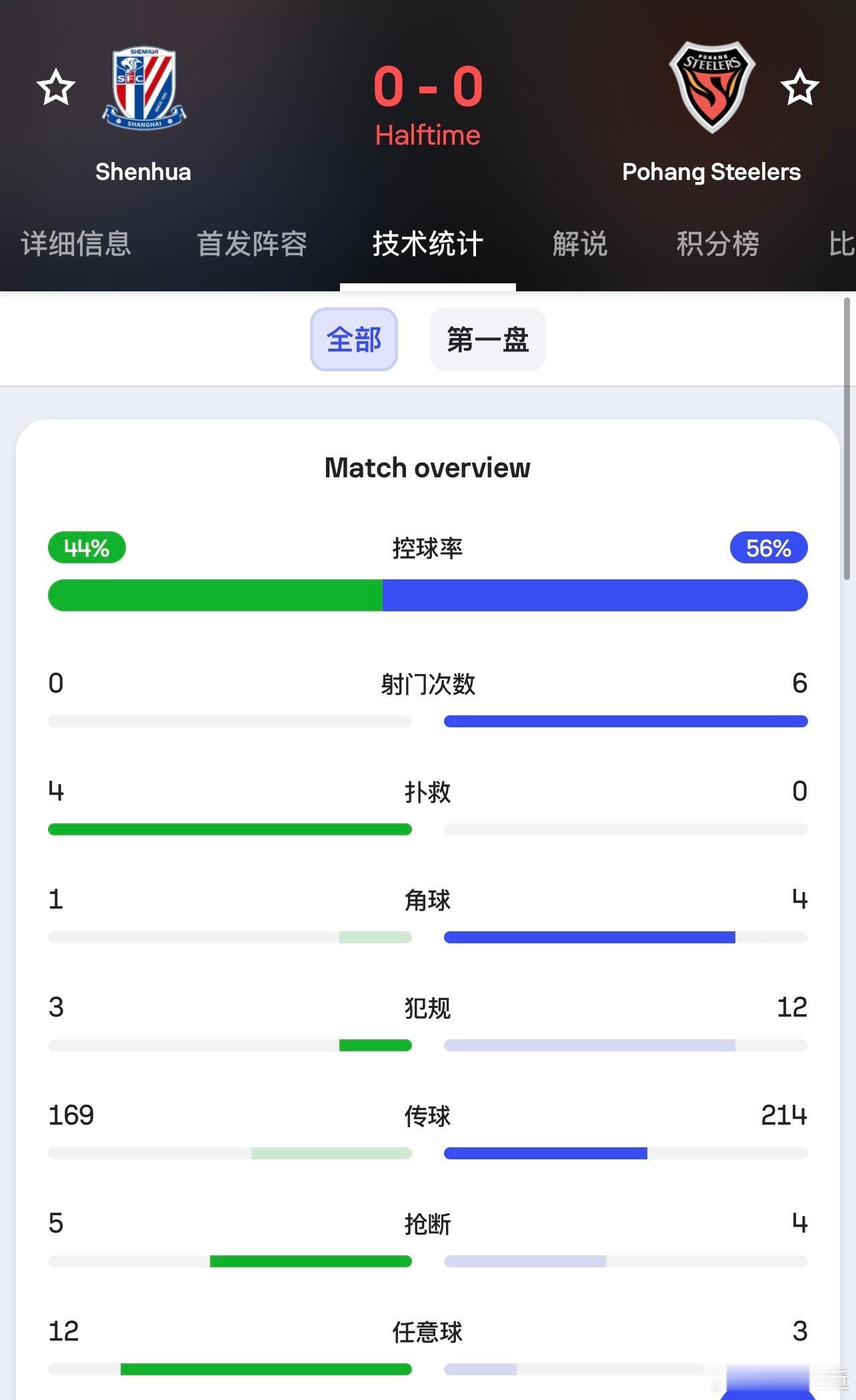 申花半场0射门，在浦项相对强硬的踢法下很难受，新组合的后防线不太默契，失误多了点