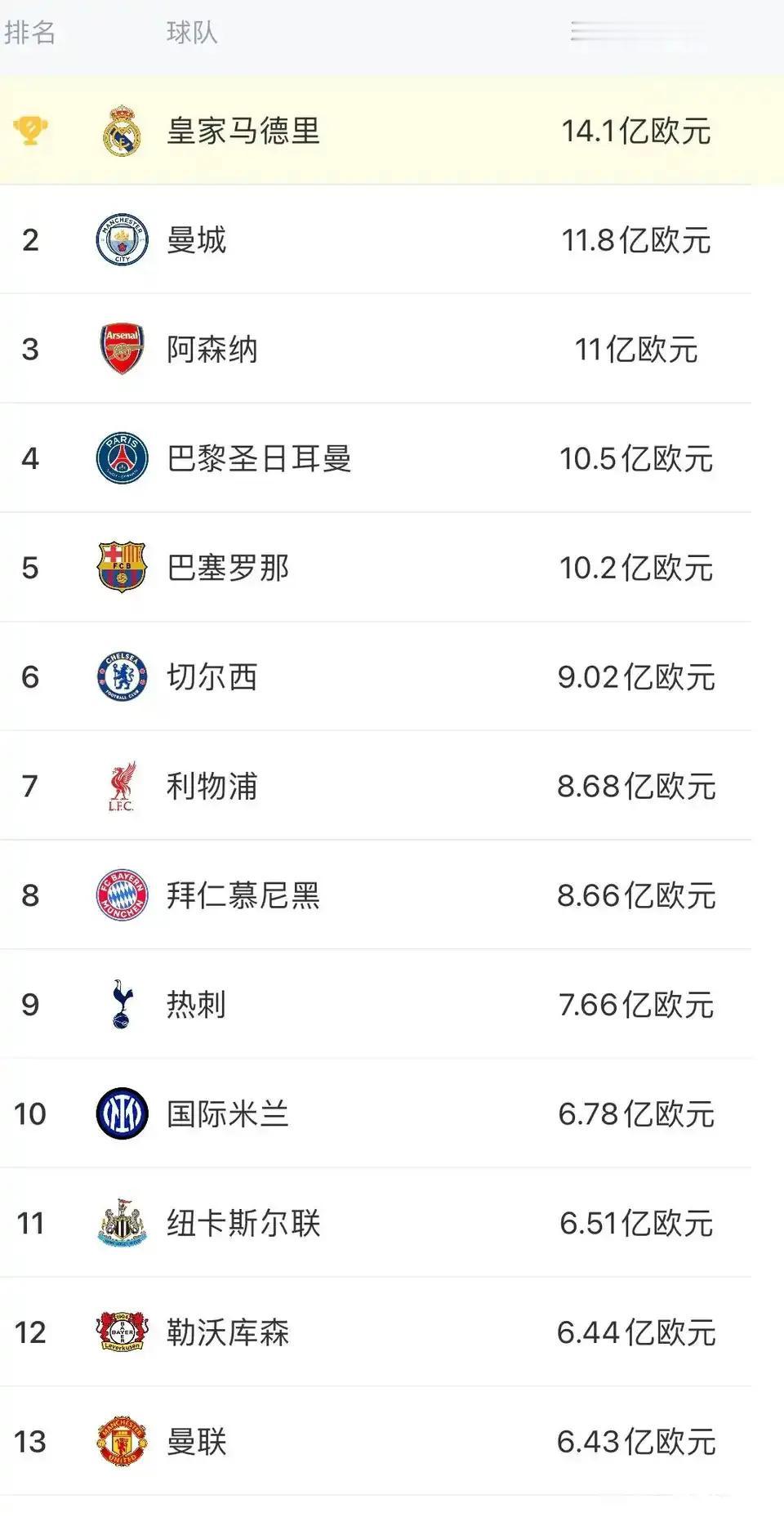 足坛俱乐部身价，皇马14亿最高，不拿世俱杯不行啊。

大巴黎10亿身价，排第四不