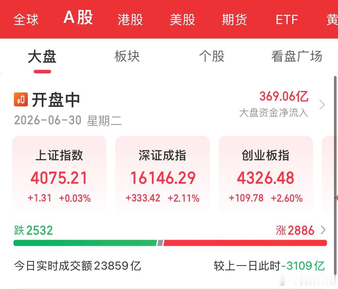 创业板大幅拉升，商业航天板块全线引爆！今日大盘整体震荡上行，创业板表现格外强势，