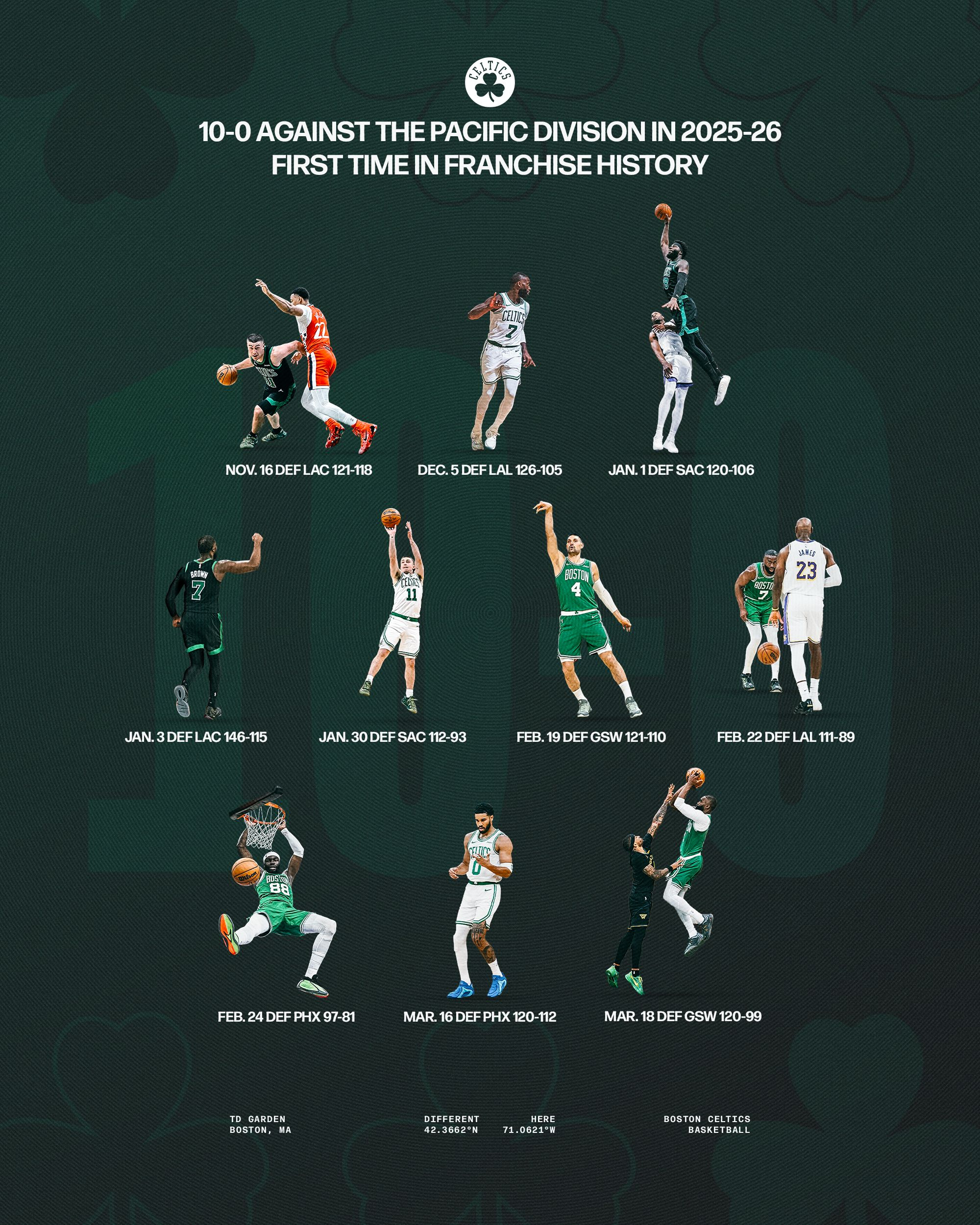 横扫太平洋！我们本赛季在对阵太平洋赛区的对手时取得了10胜0负波士顿凯尔特人 ｜