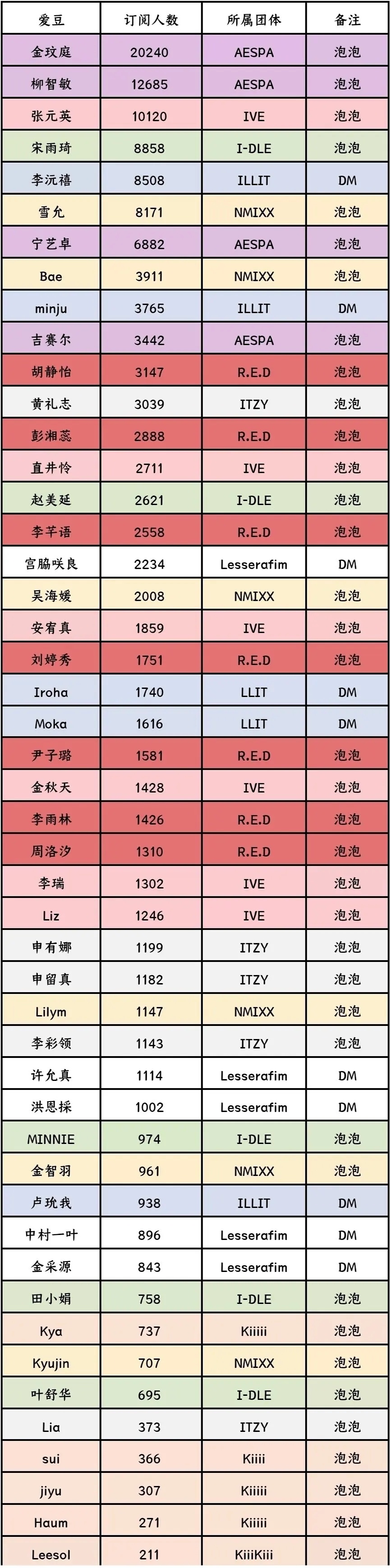 RED泡泡订阅人数即便是放在大火的KPOP韩娱五六代女团里也毫不逊色👍👍胡静