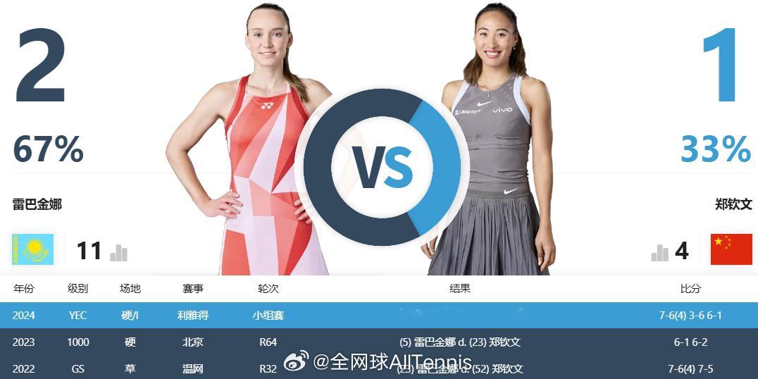 WTA500 柏林站首轮竞猜：关注我们，以转发的形式，竞猜『郑钦文vs莱巴金娜 