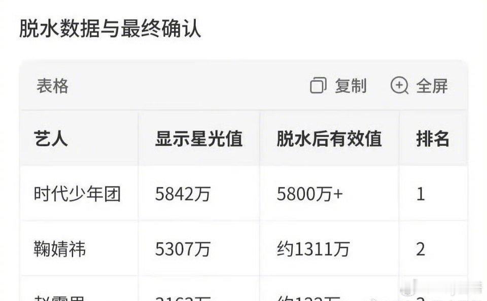 星光大赏最终排名确认星光大赏脱水排名 哇撒！！星光大赏最终排名确认 时代少年团