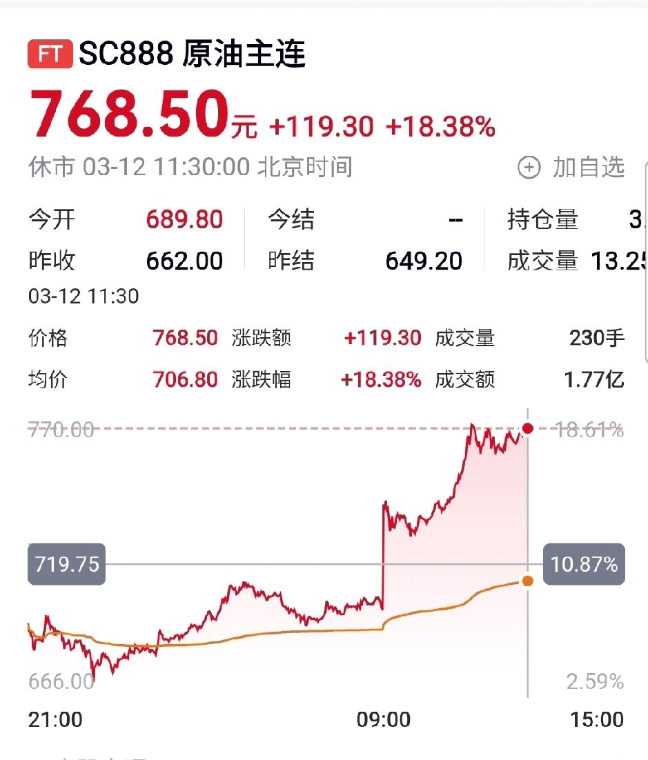 油价大涨119
今天油价暴涨，到现在涨了18%119元，按美元算又涨破了100美