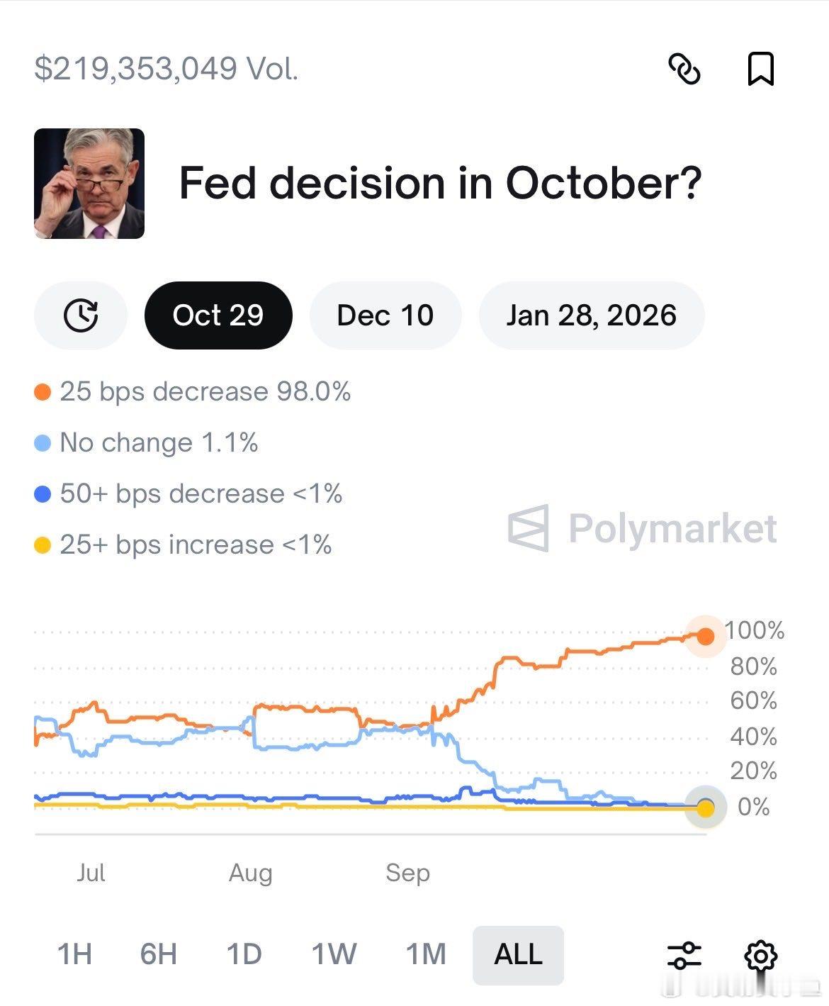 突发：Polymarket预测美联储今日降息25个基点的概率为98%。这时候去买