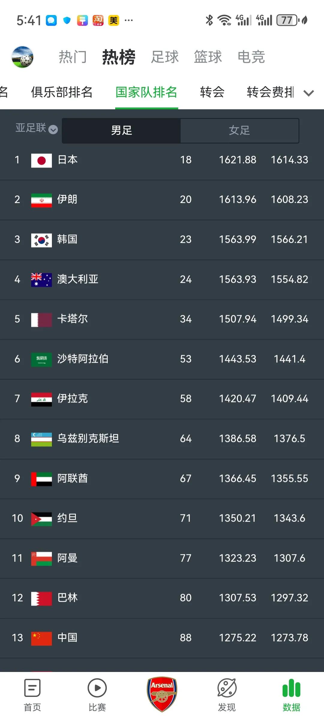 最新世界排名，国足排名世界第88名，亚洲第13名。值得一提的是，亚洲一共有46个