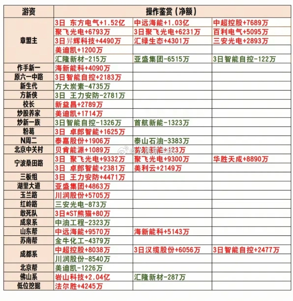 3.5周四  看看游资大佬们都买了啥？龙虎榜  数据整理！聚飞光电、三安光电、中