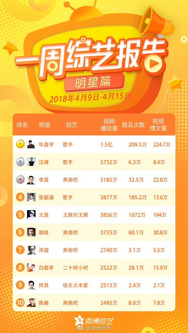 歌手2018华晨宇的含金量 华晨宇的含金量回看一周综艺报告，华晨宇断层领跑，歌手