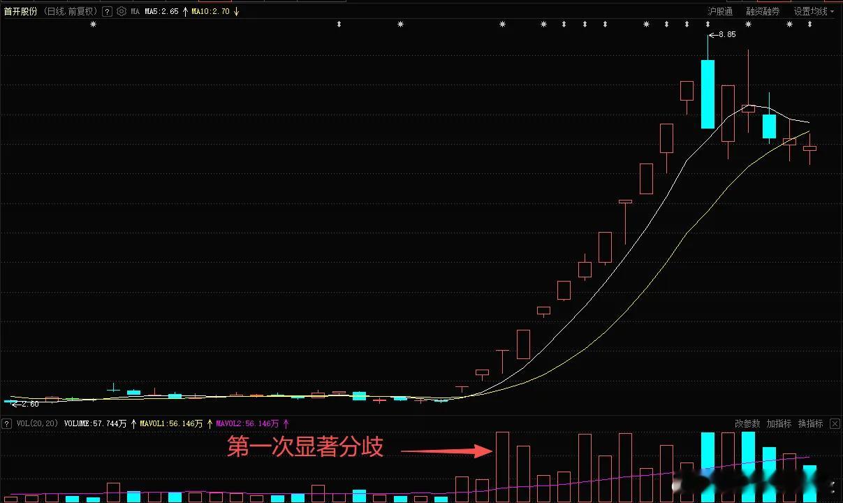 短线交易中，我们常说第一次分歧往往构成买点，那什么是第一次分歧？第一次分歧是对于