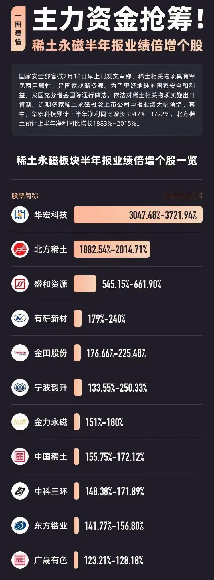 稀土永磁板块半年报业绩倍增的个股情况，近期多家相关上市公司中报业绩大幅预增。
