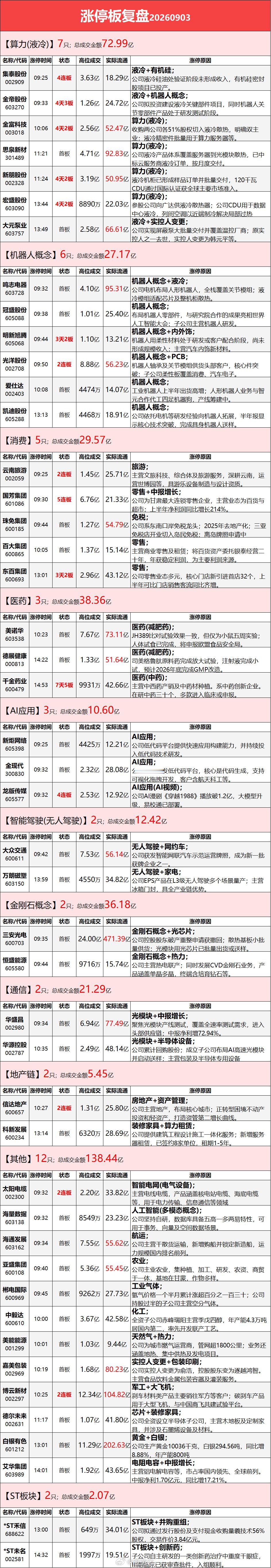 9.3涨停板复盘 ​​​