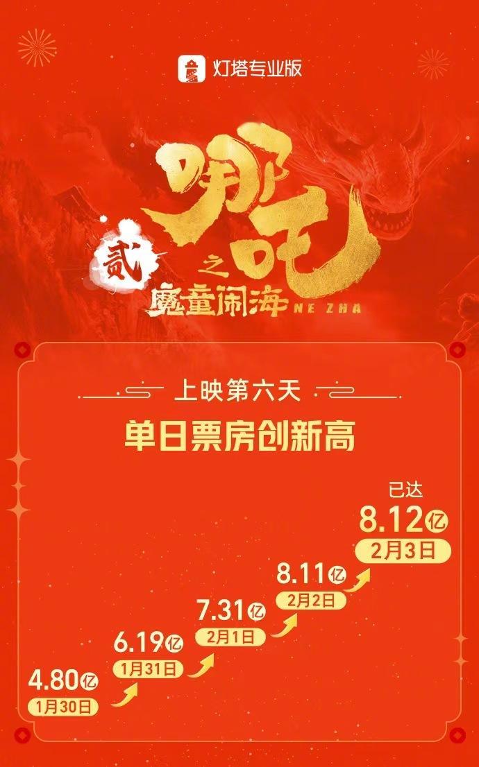 哪吒2票房连续4天逆跌  据灯塔专业版，截至2月3日21时06分，影片《哪吒之魔