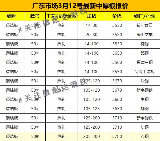 【融配达*午安资讯】今天广东钢板市场最新价格！