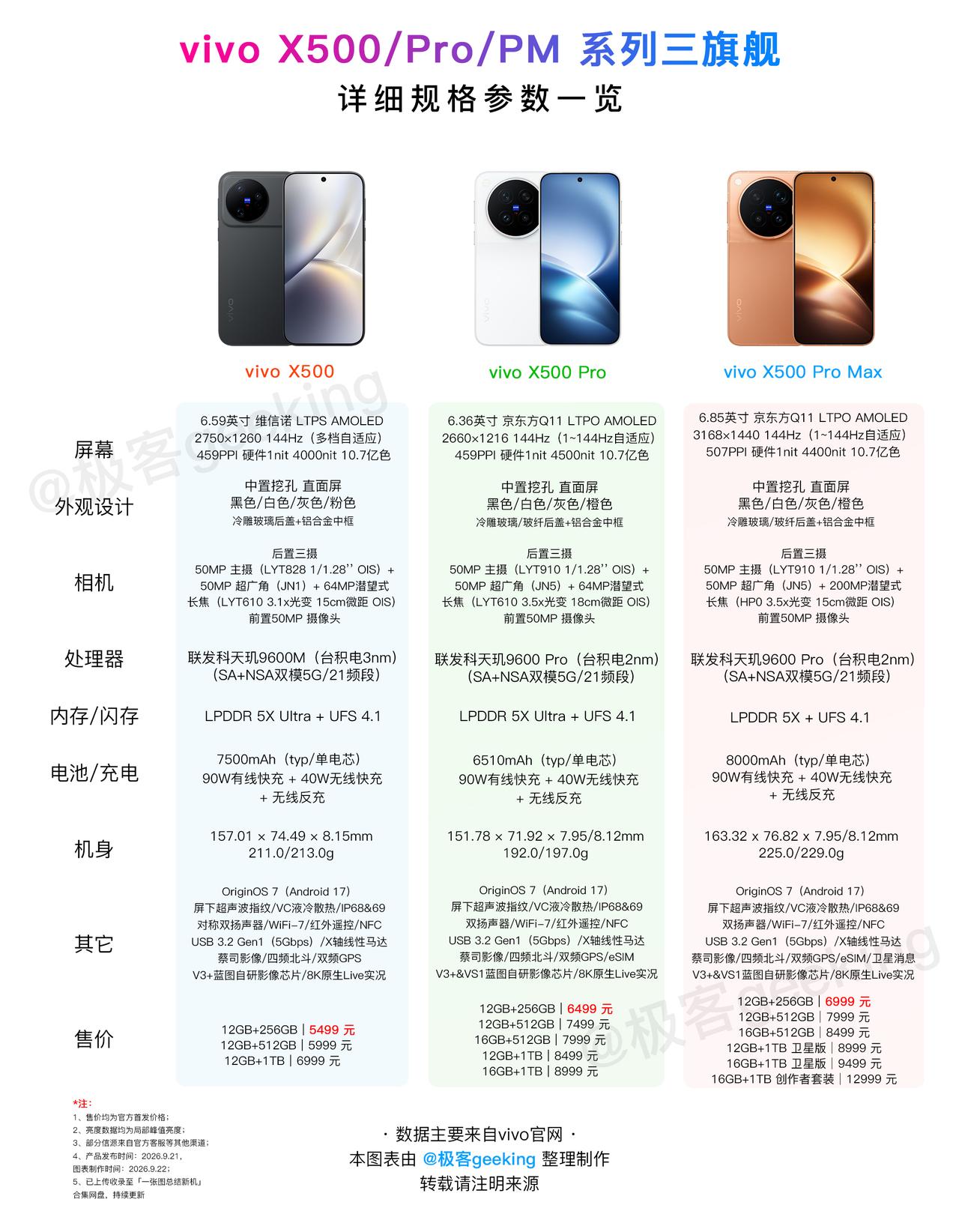 涨价2100！一图读懂vivoX500三旗舰有何升级和区别？

【一图读懂系列】