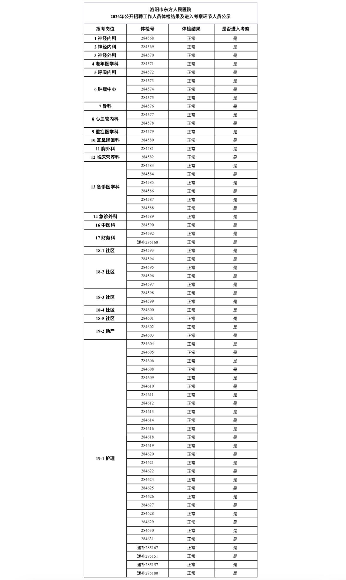 【河南洛阳】洛阳市东方人民医院2026年公开招聘工作人员体检结果及进入考察环节人