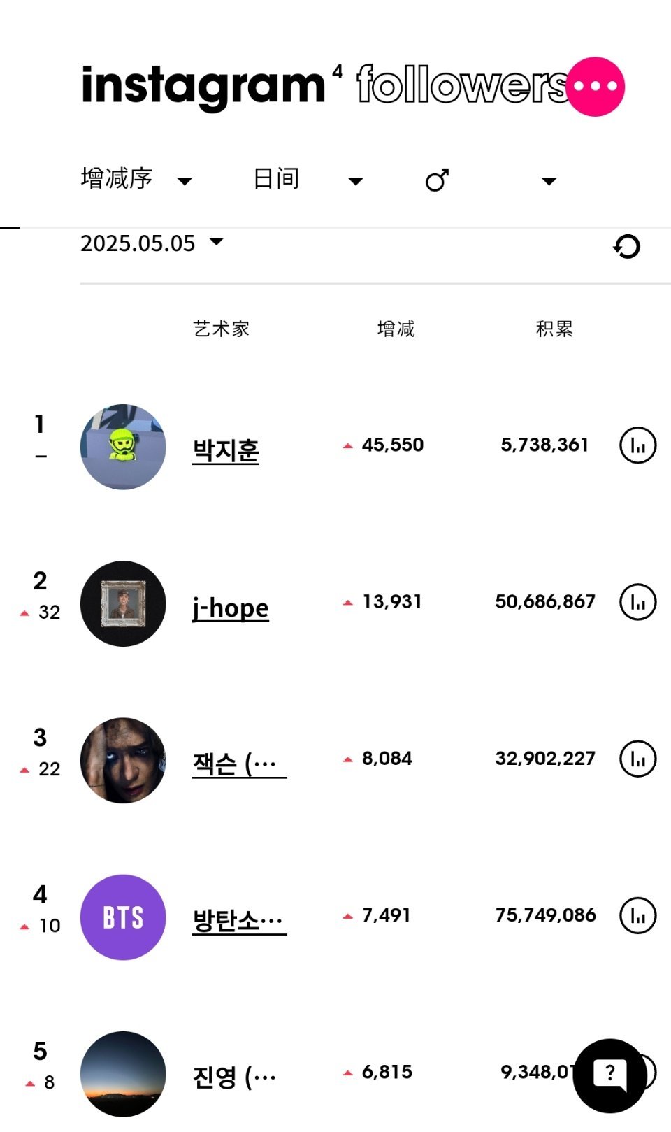 ins粉丝数增涨最高的KPOP艺人（5月5日）朴志训[超话]连续9天男艺人涨粉第