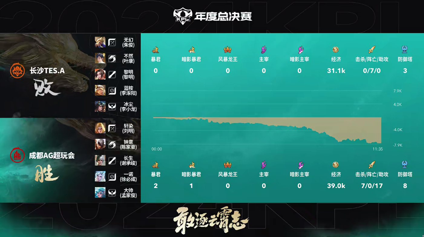 #AG对战TES#看经济图，AG一路稳压，TES难以还手，十一分钟被速推 ​​​