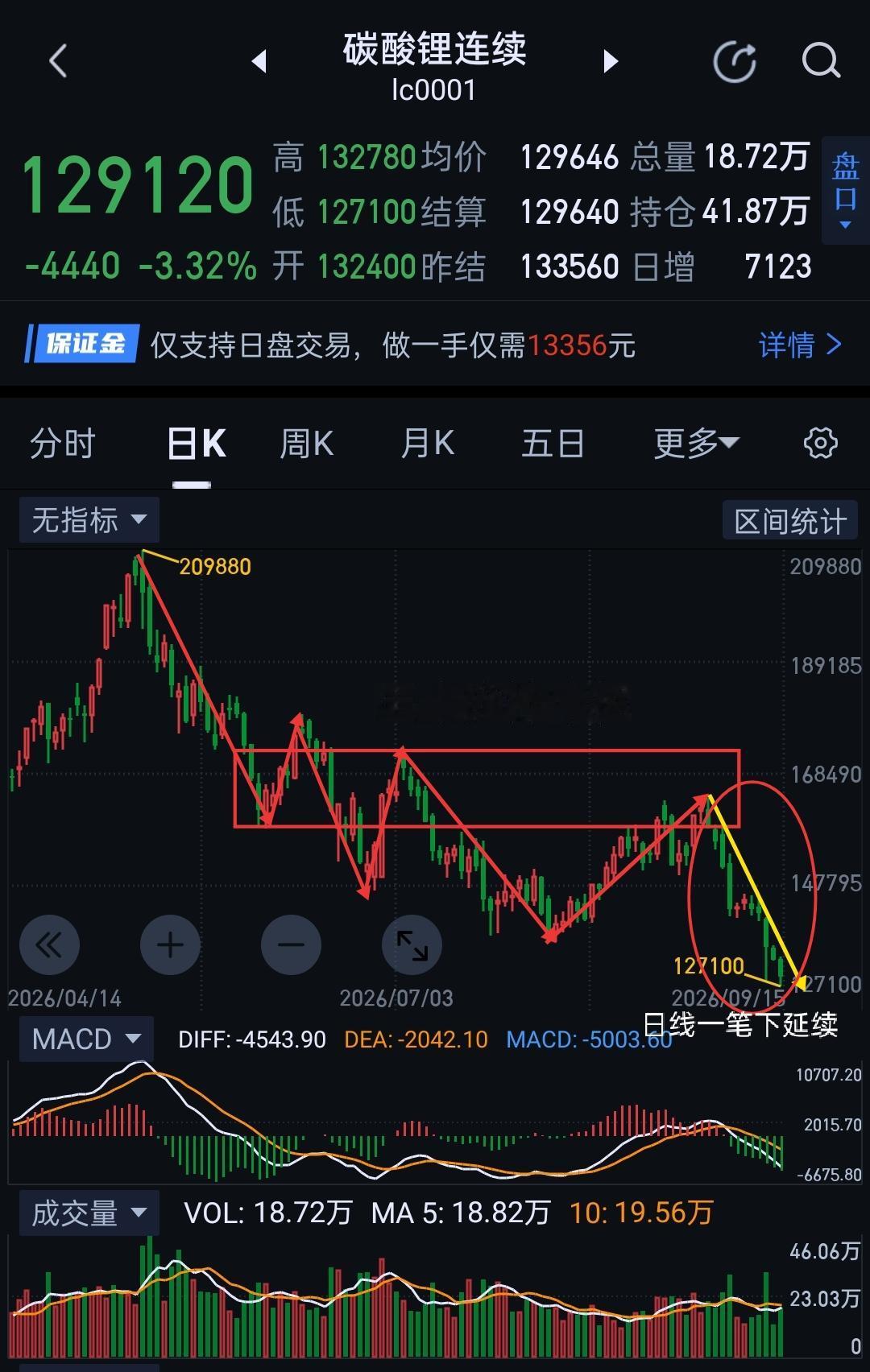 碳酸锂，多空博弈将产生新的变化。                        