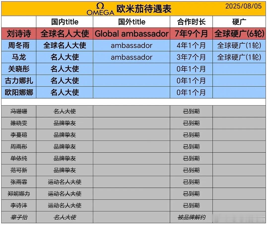 刘诗诗跟欧米茄合作愉快啊[赞][赞][赞] ​​​